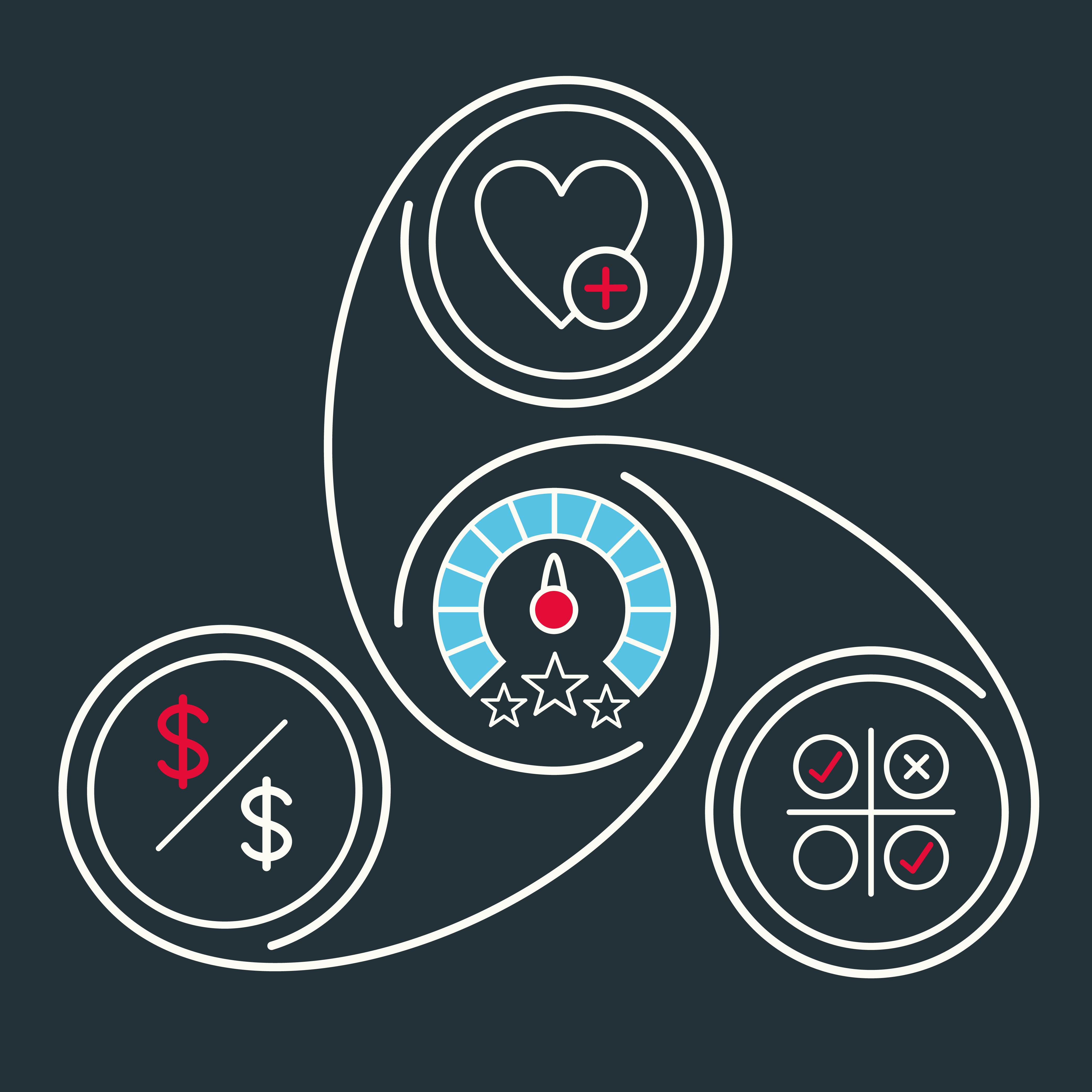 Desirability Viability Feasibility in Propostion Development